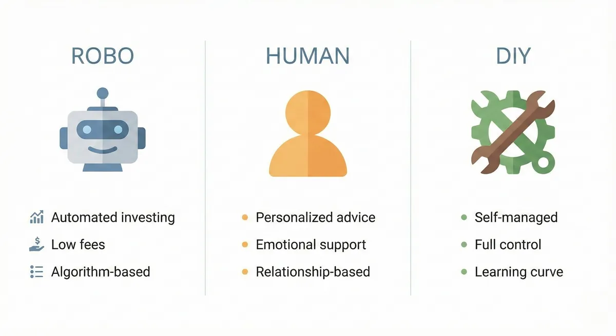 Robo vs human advisor vs DIY comparison