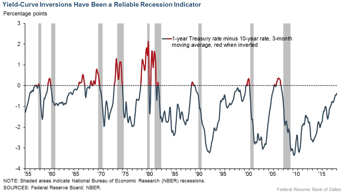 A clean chart comparing a normal yield curve versus an inverted yield curve